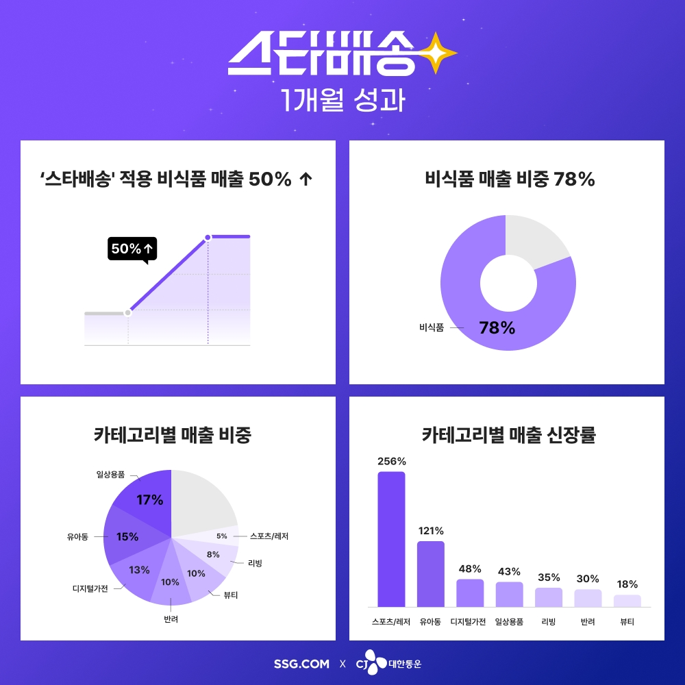 SSG닷컴, ‘스타배송’ 비식품 매출 50% ↑