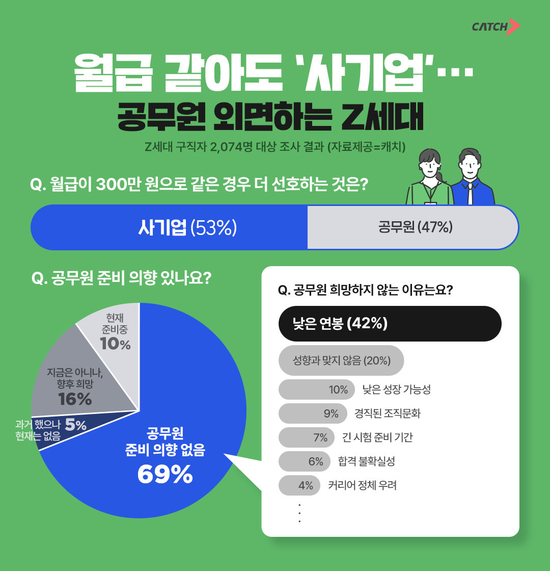 진학사 캐치, "공무원 준비 중인 Z세대 구직자 10%에 불과"