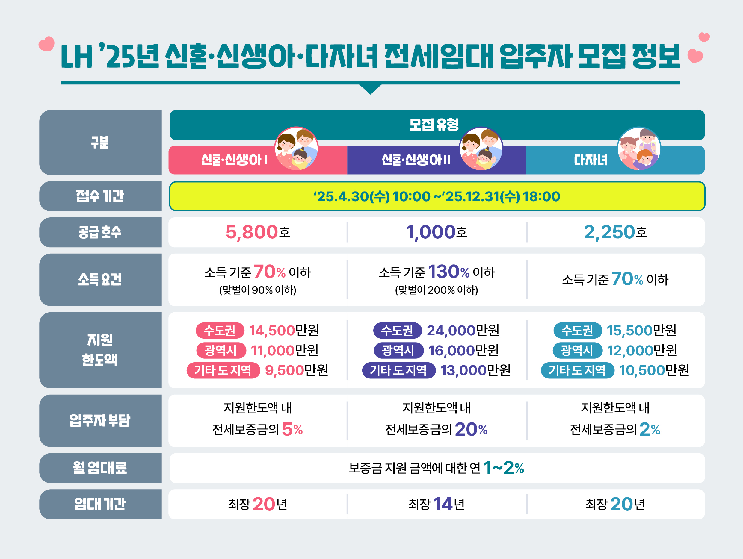 LH, ‘신혼·신생아·다자녀’ 전세임대 입주자 모집
