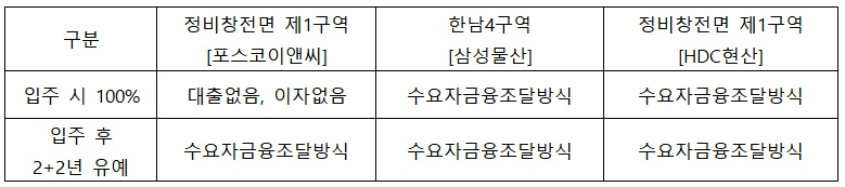 포스코이앤씨, 용산정비창1구역에 “조합원 분담금, 입주전까지 대출 NO·이자 NO” 약속