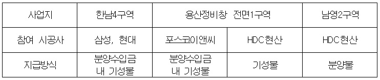 포스코이앤씨, 용산정비창1구역 “조합 수입 한도 내에서만 공사비 받는다”