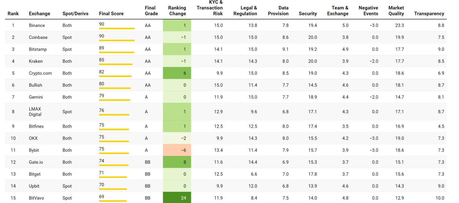 업비트, 英 코인데스크데이터 선정 ‘한국 1위 가상자산 거래소’ 선정