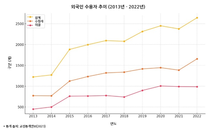 “왜 자국으로 돌려보내지 않나?”...급증하는 외국인 수형자, 교도소 현실은? ①