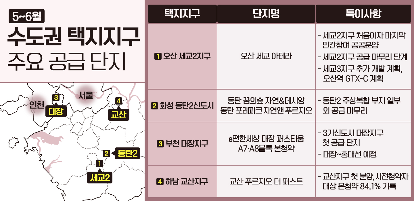 “수도권 신도시 분양 승부”…세교2·동탄2 ‘막차’, 대장∙교산 ‘첫차’ 관심
