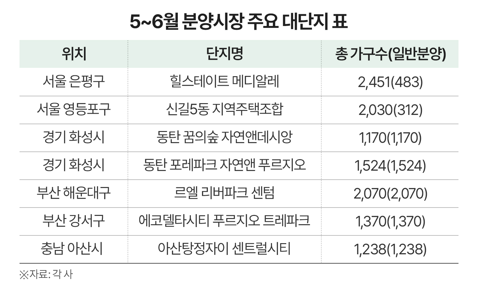 청약 흥행 주도하는 ‘대단지’… 5·6월 1만7천가구 일반분양 예정