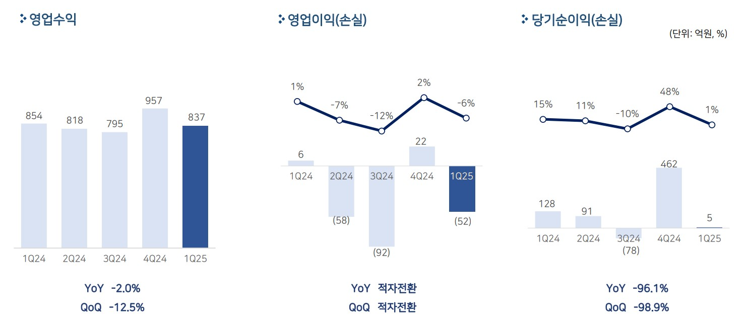 펄어비스, 1분기 영업손실 52억원...적자 전환