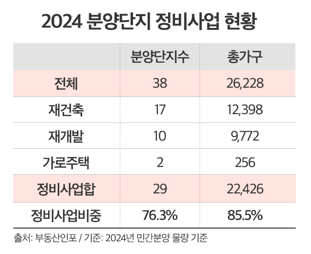 서울 분양물량, 80% 이상 ‘정비사업’…지연 속출에 희소성 커져