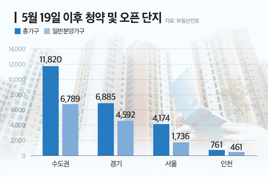 5월, 대선 전 수도권 1만1천가구 분양 예정…실수요 잰걸음