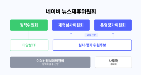 네이버, 전문성과 독립성 높인 새로운 ‘뉴스제휴위원회’ 출범한다