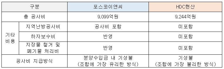 포스코이앤씨, 용산정비창에 압도적 사업조건 공개…“역대 최고 수준”
