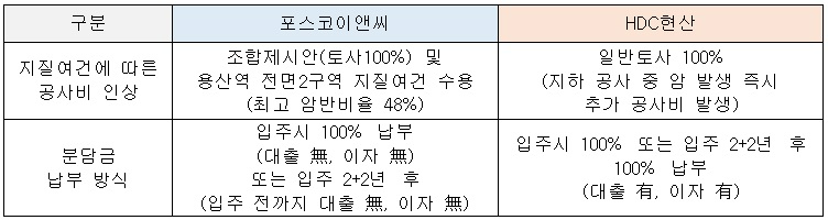 포스코이앤씨, 용산정비창에 압도적 사업조건 공개…“역대 최고 수준”
