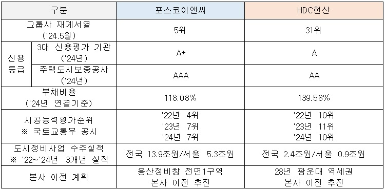 포스코이앤씨, 용산정비창에 압도적 사업조건 공개…“역대 최고 수준”