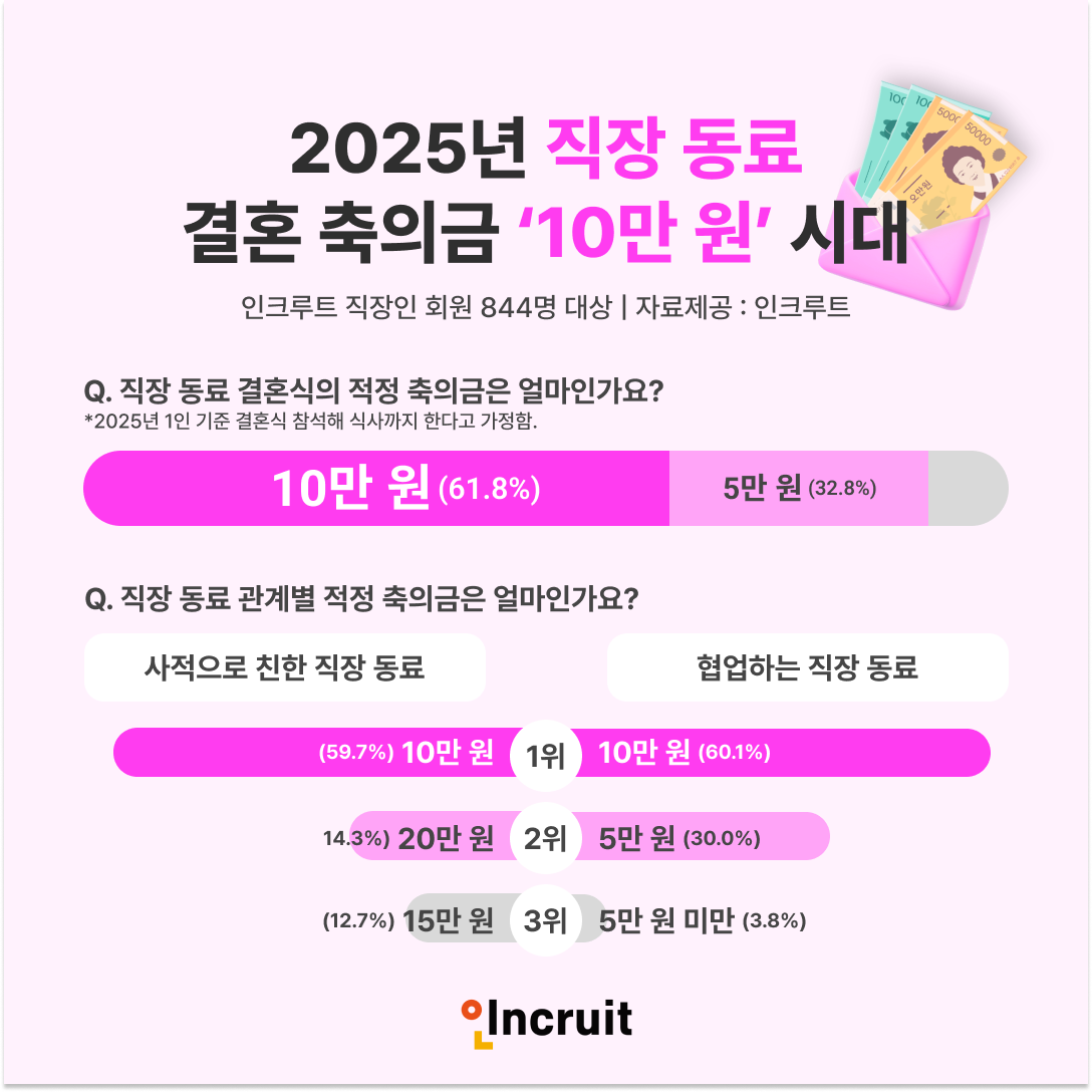 인크루트 "직장인들의 직장 동료 적정 축의금 금액은?"