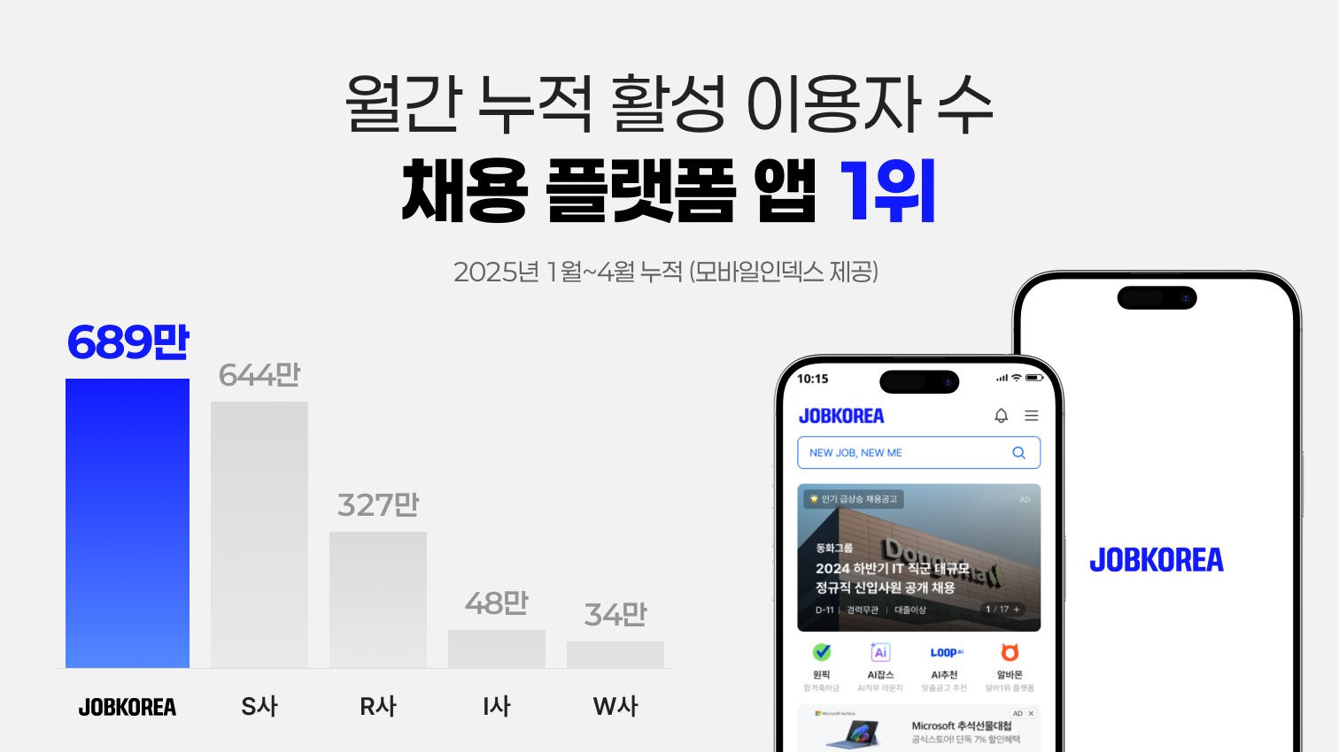 잡코리아, 채용 플랫폼 앱 이용률 1위 기록