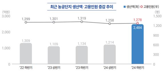 최근 농공단지 생산액·고용인원 증감 추이