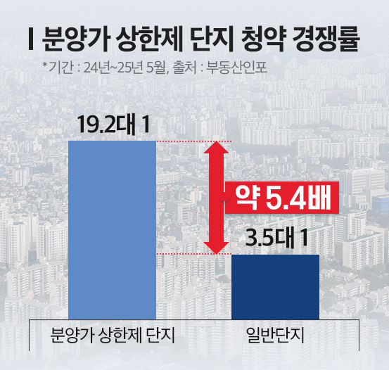 ‘경기∙인천’ 분양가 상한제 아파트 경쟁률 5배 더 높아