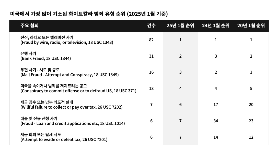 데이터 출처=TRAC Reports - White Collar Crime, January 2025