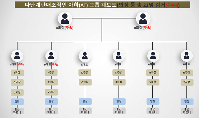 다단계 판매조직 계보도.(제공=경남경찰청)