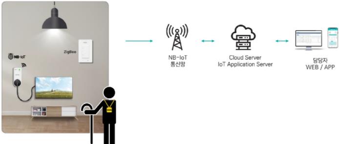 ‘사물인터넷(IoT) 화장실 조명 스위치 돌봄-온(ON)’ 사업 내용