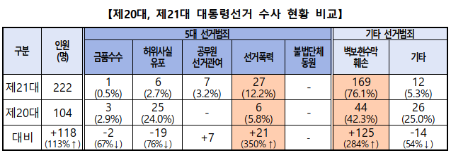 제20대, 제21대 대통령선거 수사현황비교.(제공=부산경찰청)