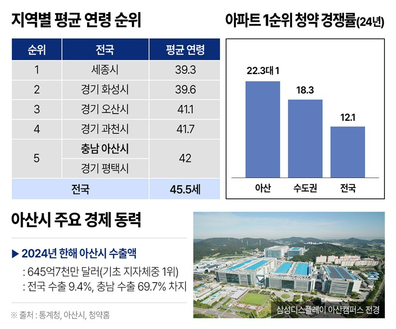 “스마트 도시, 아산”…새집 선호 현상에 신규 분양열기 후끈