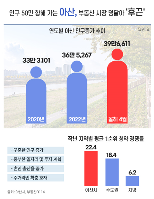 50만 바라보는 ‘아산’…수요 유입에 부동산도 '들썩'