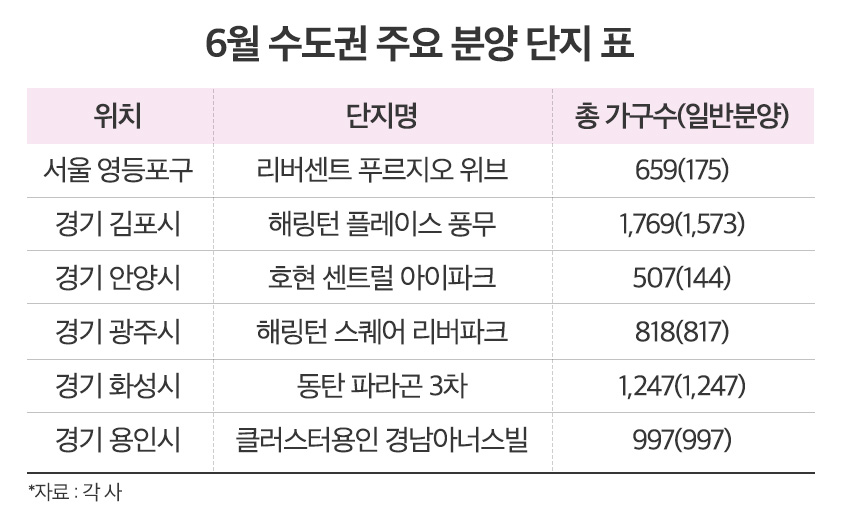 “DSR 시행 전 막차타자”…6월 말까지 1만7천여 가구 더 나온다