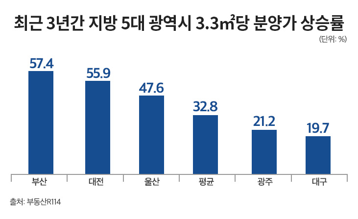 5대 광역시 분양가도 3년새 33% 올라…부산·대전, 50% 넘게 ‘껑충’