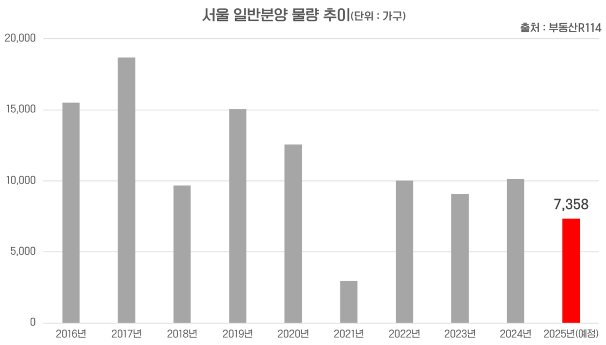 서울 분양물량 30% 감소, 4년 만에 최저…새 아파트 더 귀해진다