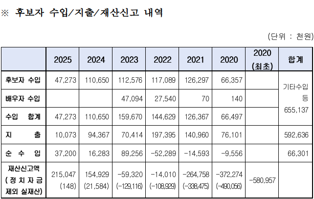 김민석 국무총리 후보자 수입/지출/재산신고내역.(제공=곽규택의원실)