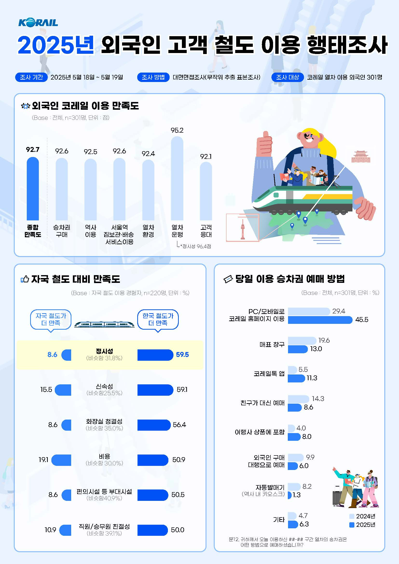 외국인 관광객, 한국 철도 서비스 ‘매우 만족’…코레일 설문조사
