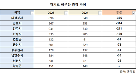 경기도, 올해 미분양 3개월 연속 감소세