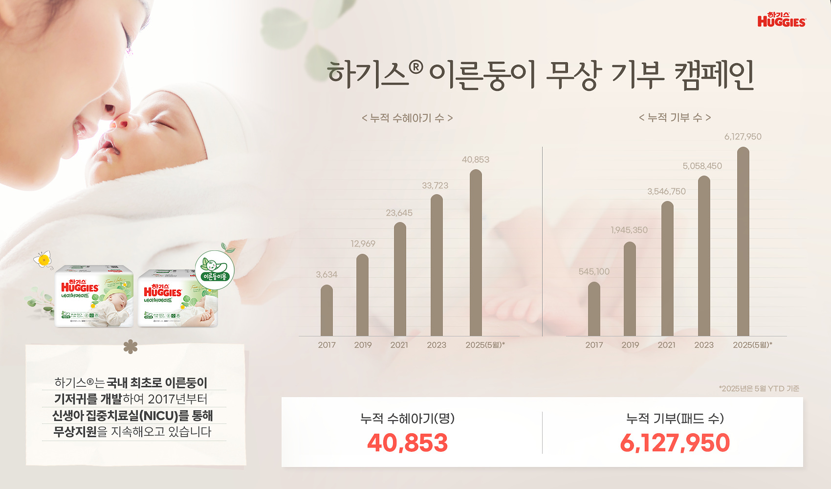 유한킴벌리, 하기스 이른둥이 기저귀 기부 600만 패드 돌파