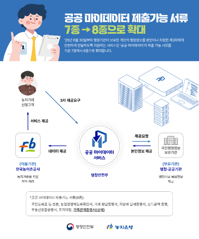 농어촌공사, ‘공공 마이데이터’ 제출 가능 서류 확대