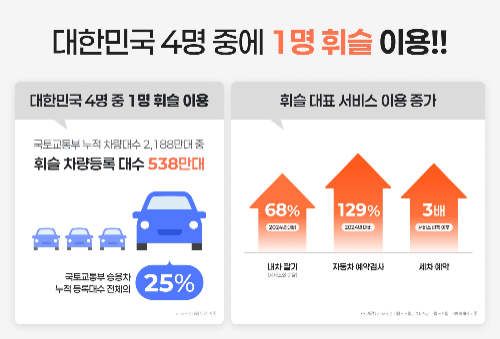 통합 모빌리티 앱 ‘휘슬’, 누적 회원수 574만 돌파