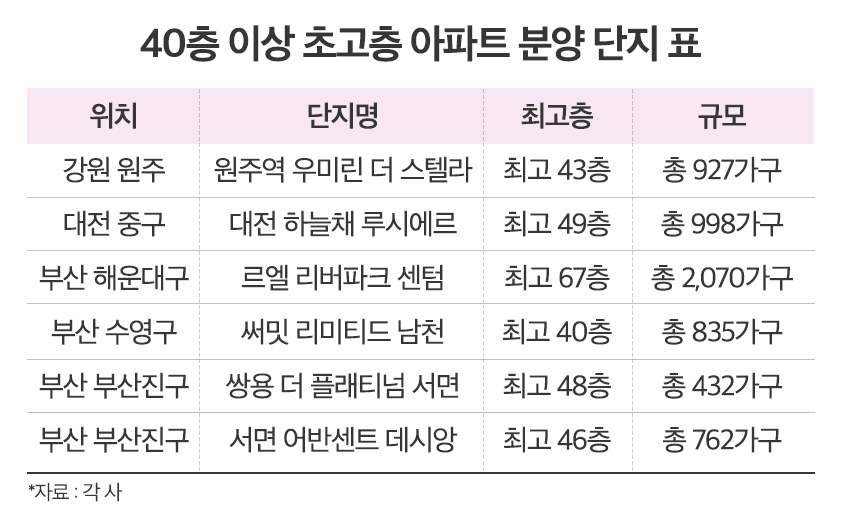 “높이=프리미엄”…40층 이상 초고층 아파트, 주택시장 견인