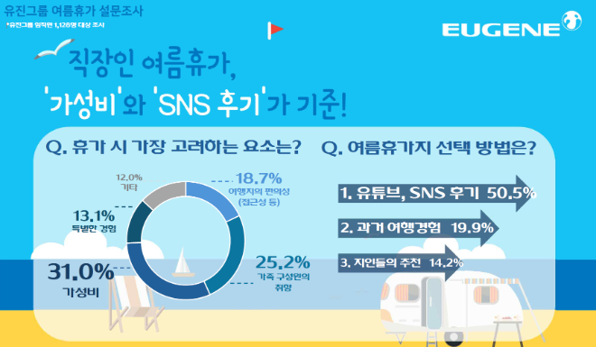 유진그룹 "직장인 여름휴가, 가장 고려하는 요소는 가성비"