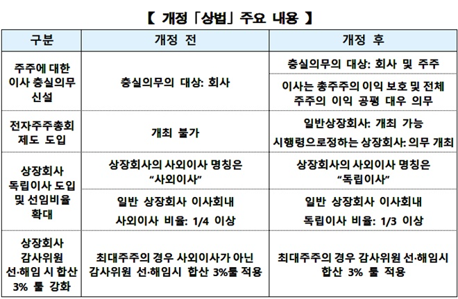 개정 상법 주요내용.(제공=법무부)