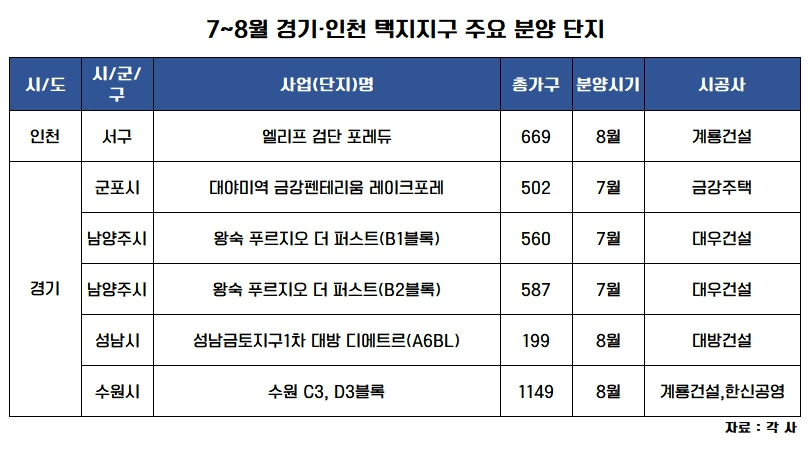 7~8월, 경기·인천 2만2486가구…택지지구서 6566가구 나올 예정