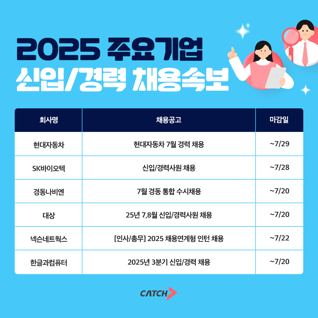 진학사 캐치 "현대자동차, 경동나비엔 등 2025 주요기업 신입·경력 채용 시작한다"