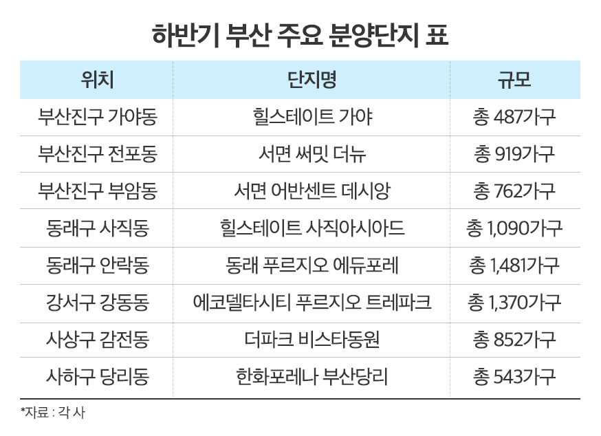하반기 부산 분양 ‘큰장’…8450가구 일반분양 예정