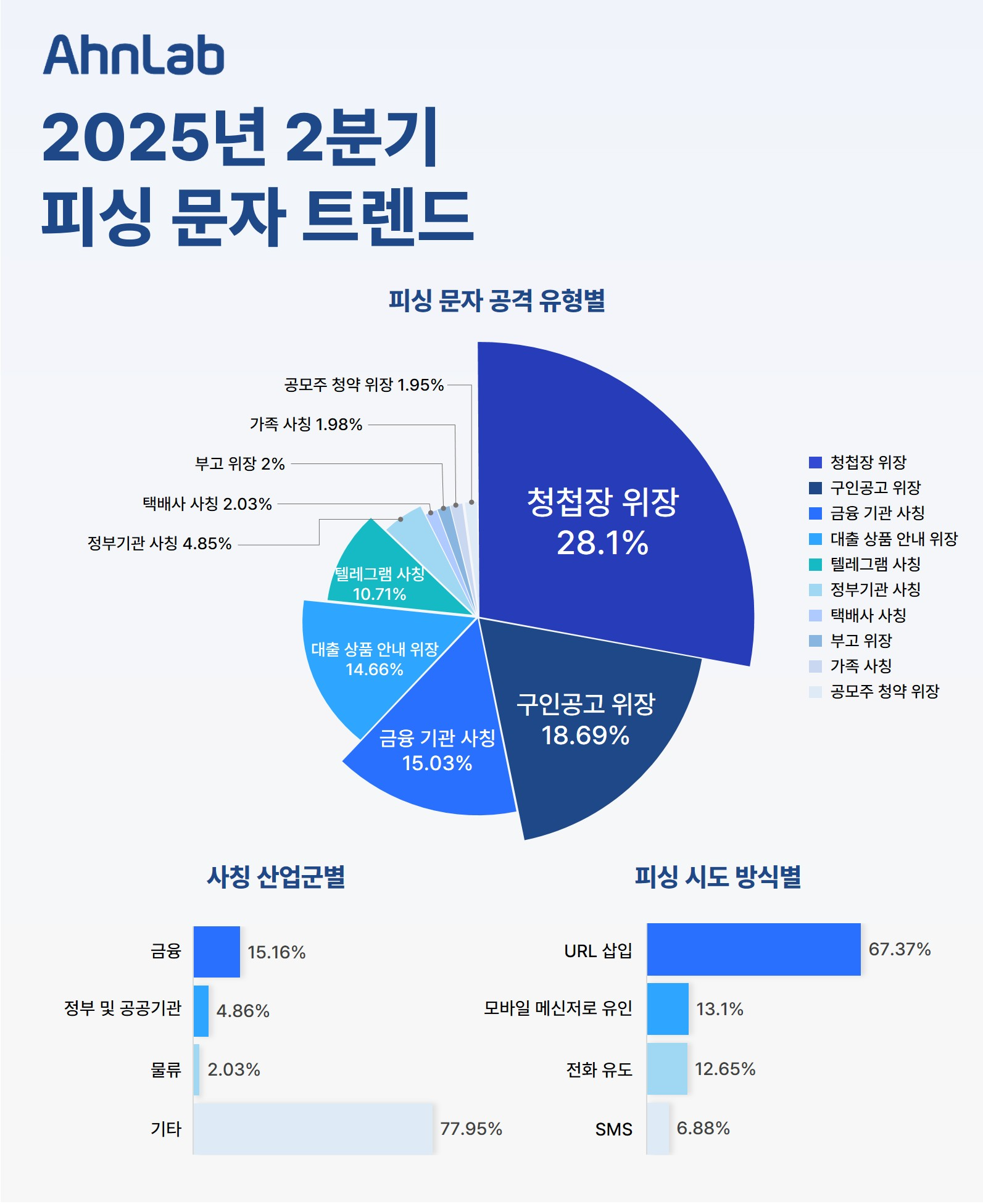 안랩, 2025년 2분기 피싱 문자 트렌드 보고서 발표