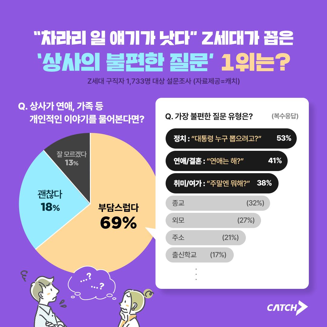 진학사 캐치, Z세대 대상 직장 내 ‘불편한 대화 주제’ 설문조사 결과 발표