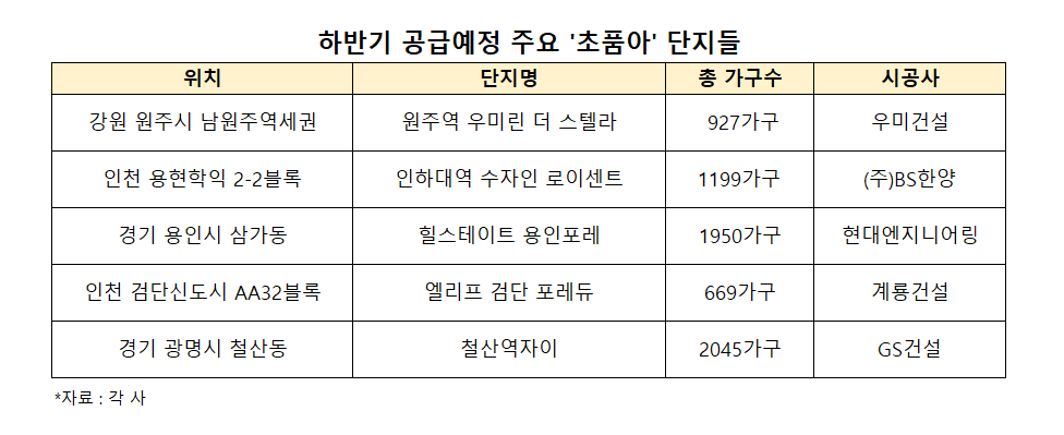 아이는 안심 등교, 가격은 안심 상승…‘초품아’ 강세 꾸준