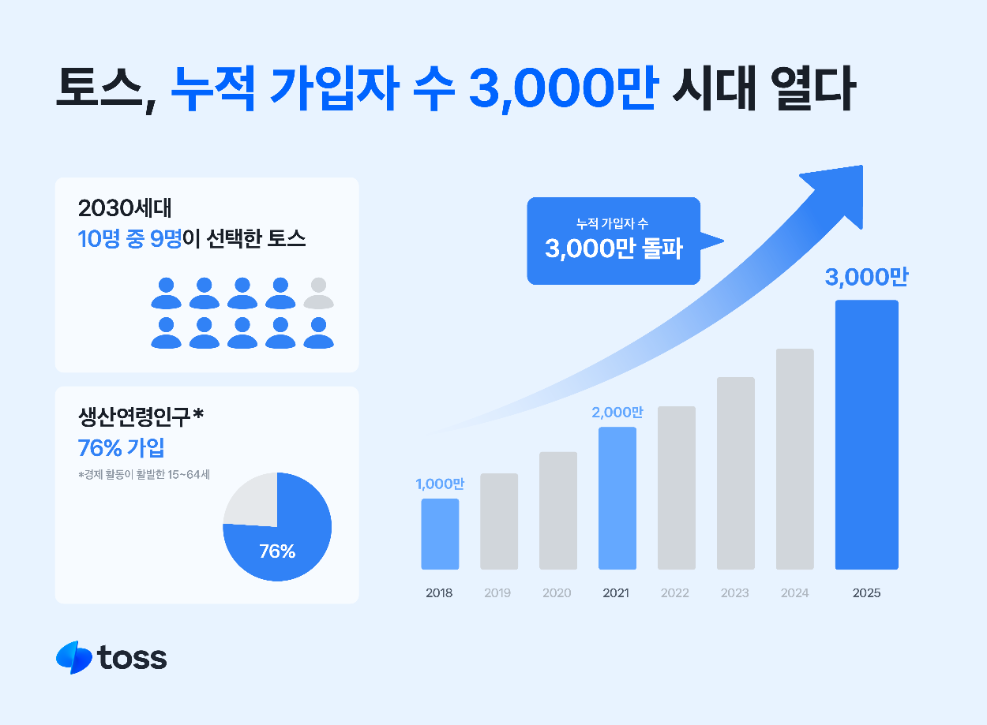 토스, 누적 가입자 수 3,000만명 돌파