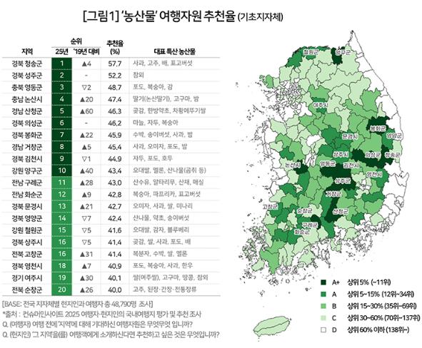 ‘농산물’ 여행자원 추천율 순위표
