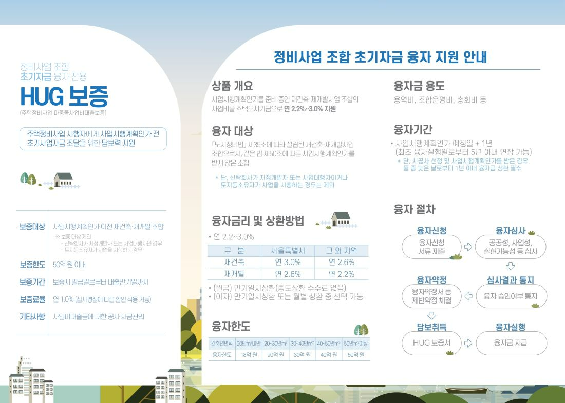 HUG, ‘정비사업 조합 초기자금 보증’ 1호 사업장 적용