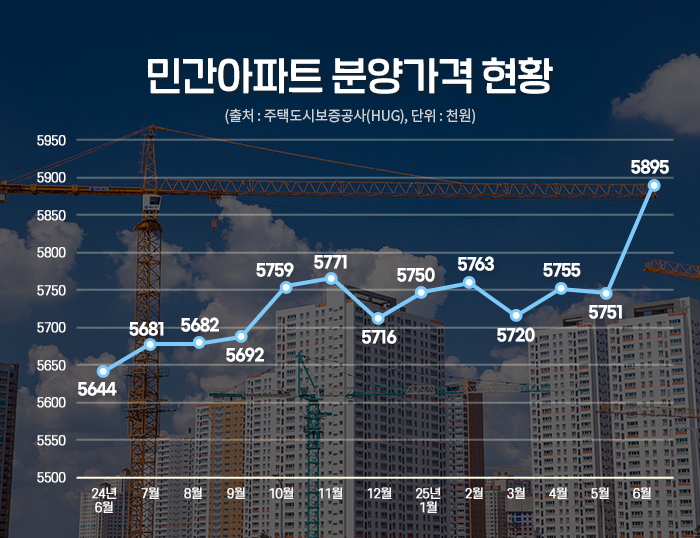 하반기 집값 더 오른다…내 집 마련 원한다면 ‘지금’