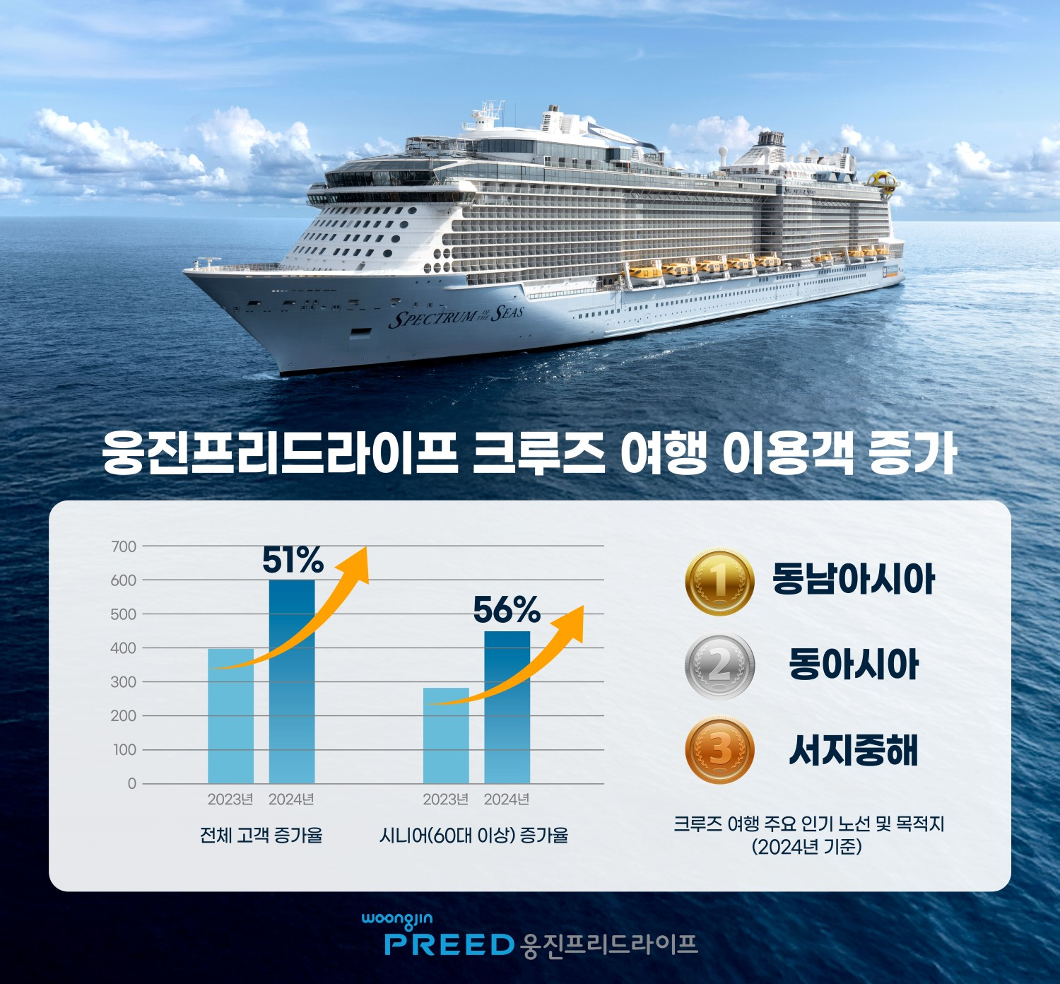 웅진프리드라이프, 크루즈 여행 이용 데이터 선보여