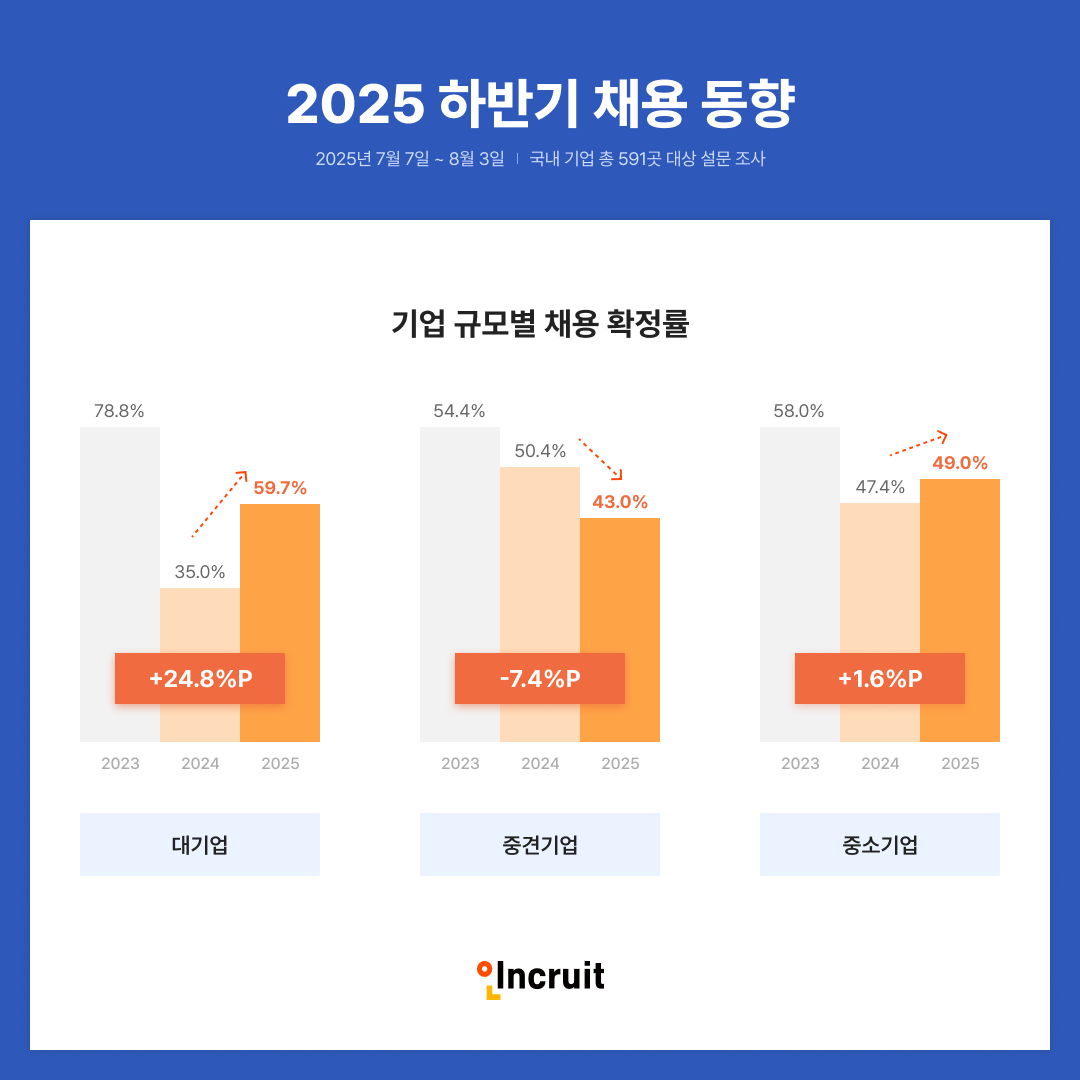 인크루트 "대기업 채용 반등세가 감지됐다"